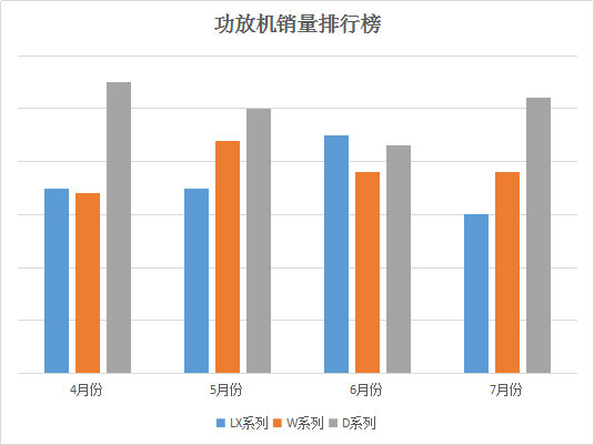 功放機(jī)銷量排行表