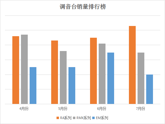 調(diào)音臺銷量排行榜